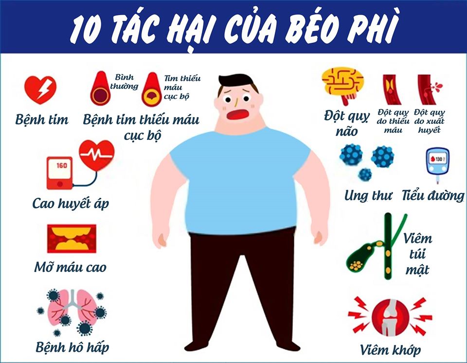 10 tác hại của béo phì